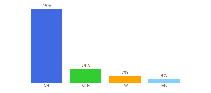 Top 10 Visitors Percentage By Countries for cokebar.info