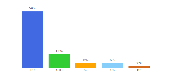 Top 10 Visitors Percentage By Countries for colate.ru