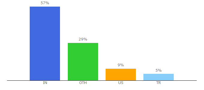 Top 10 Visitors Percentage By Countries for collabedit.com