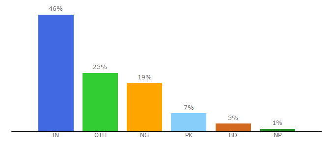 Top 10 Visitors Percentage By Countries for collaborizm.com