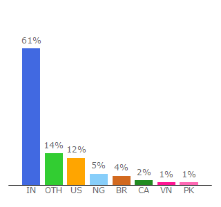 Top 10 Visitors Percentage By Countries for collect.chat