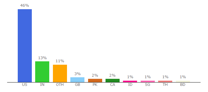 Top 10 Visitors Percentage By Countries for collections.carli.illinois.edu