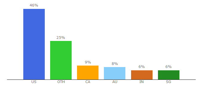 Top 10 Visitors Percentage By Countries for collective-evolution.com