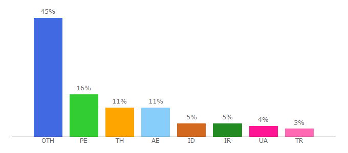 Top 10 Visitors Percentage By Countries for collectskins.com