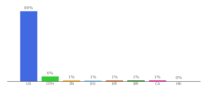 Top 10 Visitors Percentage By Countries for collegeboard.org