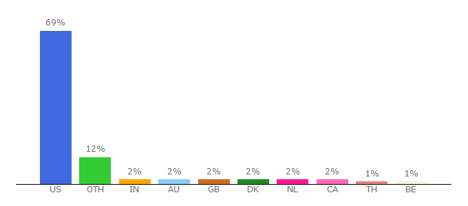 Top 10 Visitors Percentage By Countries for collegefootball.ap.org