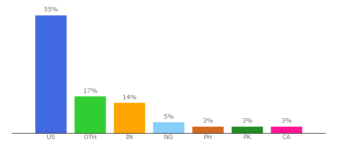 Top 10 Visitors Percentage By Countries for collegeraptor.com