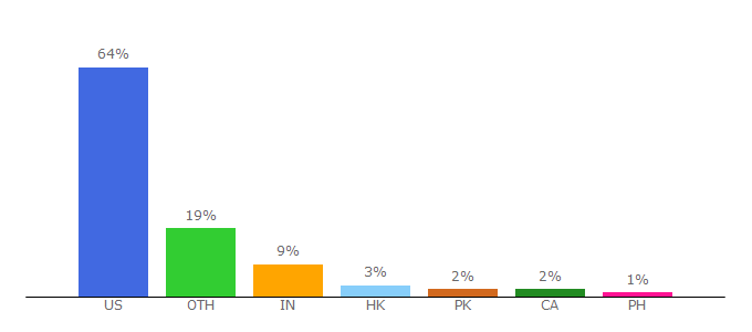 Top 10 Visitors Percentage By Countries for collegevine.com