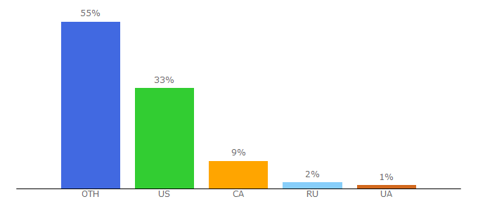 Top 10 Visitors Percentage By Countries for colnago.com