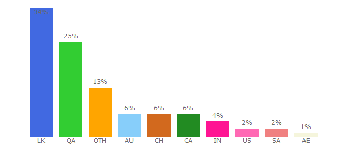 Top 10 Visitors Percentage By Countries for colombotelegraph.com