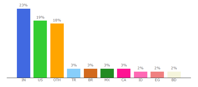 Top 10 Visitors Percentage By Countries for color-hex.com