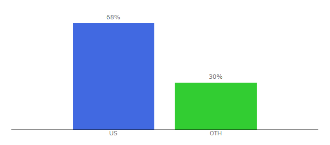 Top 10 Visitors Percentage By Countries for coloradoavidgolfer.com