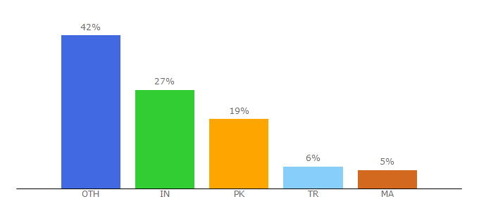 Top 10 Visitors Percentage By Countries for colorask.com