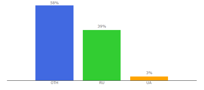 Top 10 Visitors Percentage By Countries for coloriba.pro