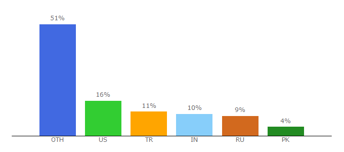 Top 10 Visitors Percentage By Countries for colormango.com