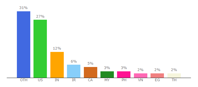 Top 10 Visitors Percentage By Countries for colorpalettes.net