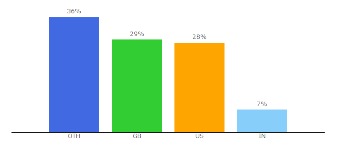 Top 10 Visitors Percentage By Countries for colorsafe.co