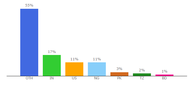 Top 10 Visitors Percentage By Countries for colorsorterkorea.bloombiz.com