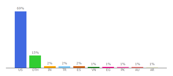 Top 10 Visitors Percentage By Countries for colorswitchaz.com