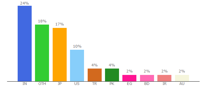 Top 10 Visitors Percentage By Countries for colorzilla.com