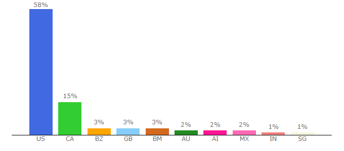 Top 10 Visitors Percentage By Countries for colourpop.com