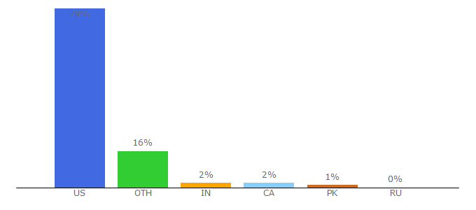 Top 10 Visitors Percentage By Countries for columbia.com