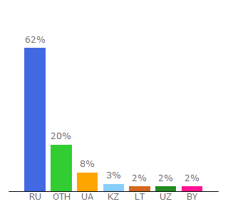 Top 10 Visitors Percentage By Countries for com-x.life