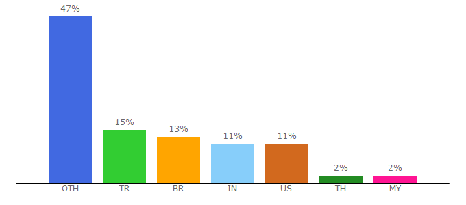 Top 10 Visitors Percentage By Countries for combofix.org