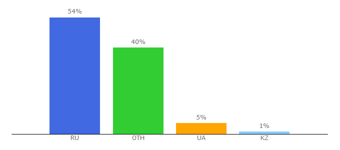 Top 10 Visitors Percentage By Countries for comboplayer.ru