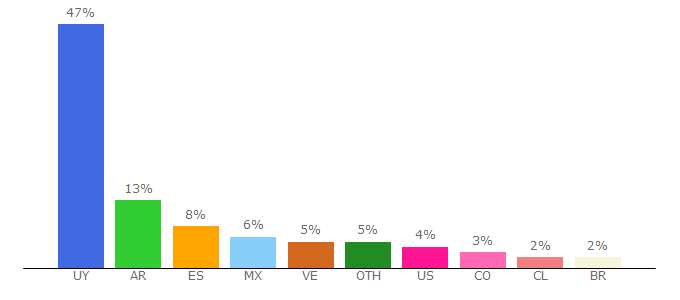 Top 10 Visitors Percentage By Countries for comercial.elpais.com.uy