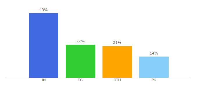 Top 10 Visitors Percentage By Countries for cometogetherkids.com