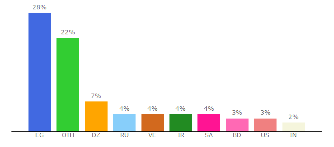 Top 10 Visitors Percentage By Countries for comextrades.com