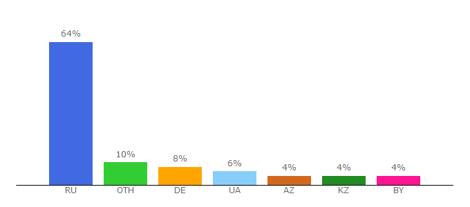 Top 10 Visitors Percentage By Countries for comfort-myhouse.ru