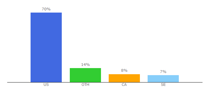 Top 10 Visitors Percentage By Countries for comicsands.com