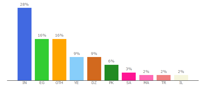 Top 10 Visitors Percentage By Countries for comidoc.net