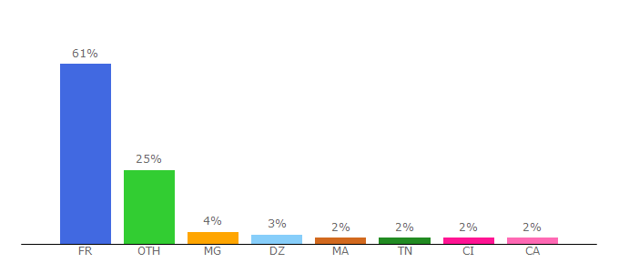 Top 10 Visitors Percentage By Countries for comment-economiser.fr