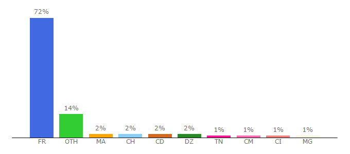 Top 10 Visitors Percentage By Countries for commentcamarche.com