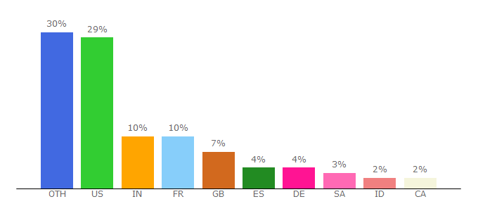 Top 10 Visitors Percentage By Countries for commerceguys.com