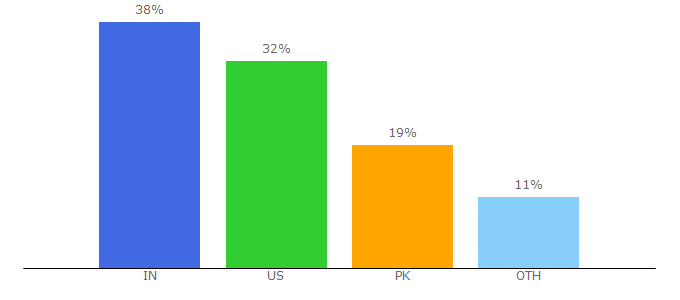 Top 10 Visitors Percentage By Countries for commercehero.io