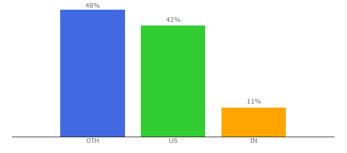 Top 10 Visitors Percentage By Countries for commercialtype.com
