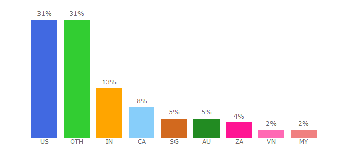 Top 10 Visitors Percentage By Countries for commodity.com