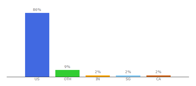 Top 10 Visitors Percentage By Countries for commondreams.org