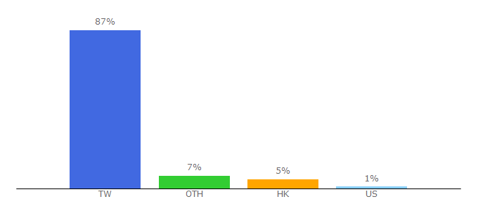 Top 10 Visitors Percentage By Countries for commonhealth.com.tw