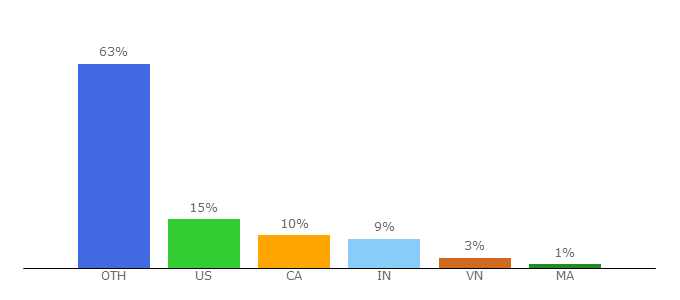 Top 10 Visitors Percentage By Countries for commonlee.com