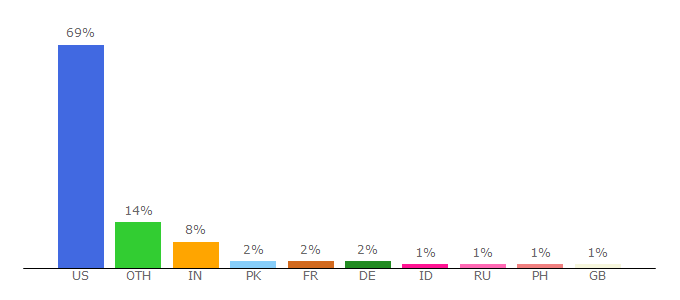 Top 10 Visitors Percentage By Countries for commons.gc.cuny.edu