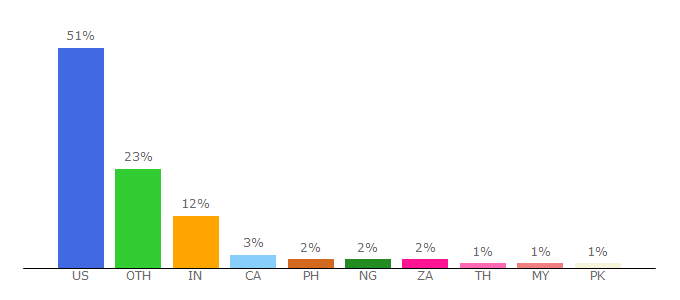 Top 10 Visitors Percentage By Countries for commonsense.org