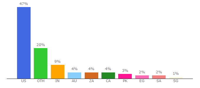 Top 10 Visitors Percentage By Countries for commonsensemedia.org