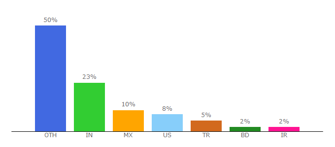 Top 10 Visitors Percentage By Countries for commonsupport.net