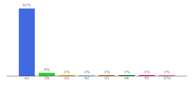 Top 10 Visitors Percentage By Countries for commsec.com.au