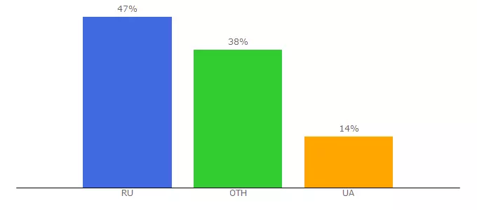 Top 10 Visitors Percentage By Countries for commun.com